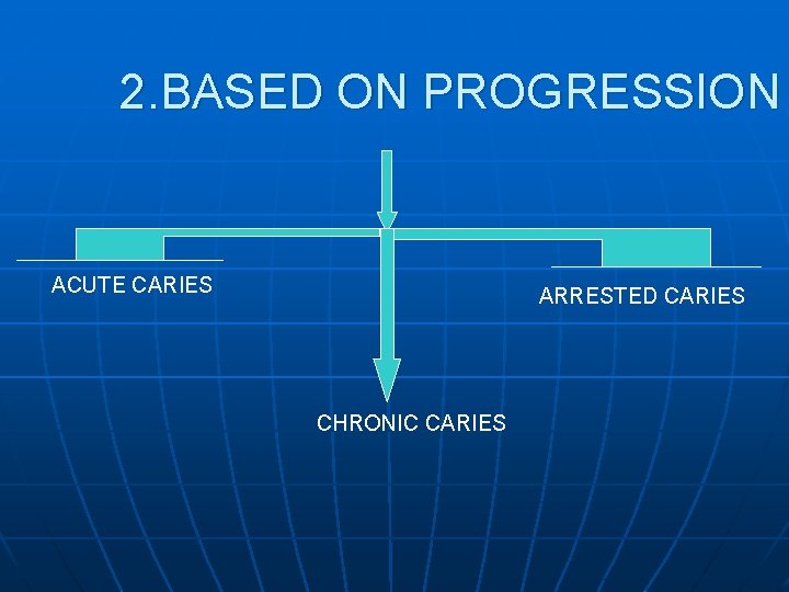 2. BASED ON PROGRESSION ACUTE CARIES ARRESTED CARIES CHRONIC CARIES 