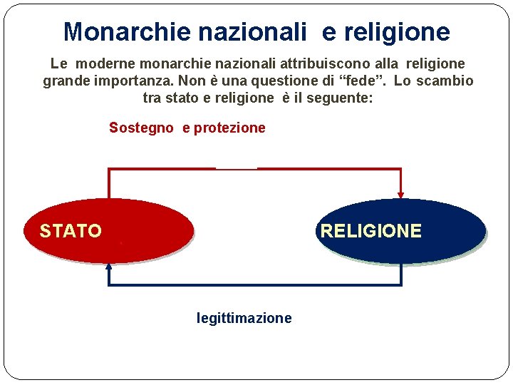 Monarchie nazionali e religione Le moderne monarchie nazionali attribuiscono alla religione grande importanza. Non