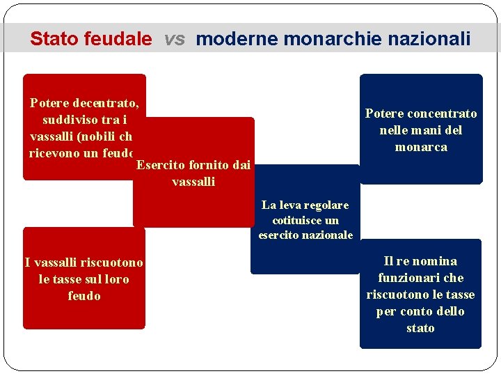 Stato feudale vs moderne monarchie nazionali Potere decentrato, suddiviso tra i vassalli (nobili che