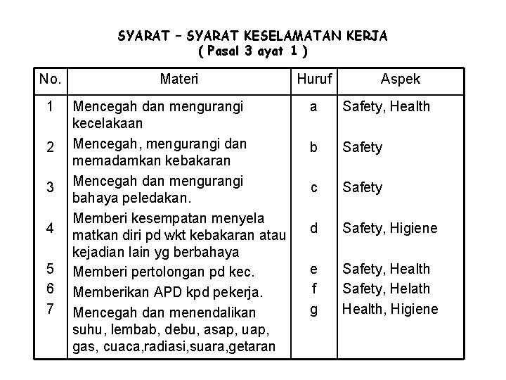 SYARAT – SYARAT KESELAMATAN KERJA ( Pasal 3 ayat 1 ) No. Materi Huruf