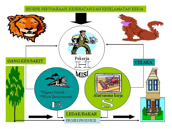 HIGENE PERUSAHAAN, KESEHATAN DAN KESELAMATAN KERJA Pekerja GANG. KES/SAKIT *Higene Perush. *Work Environment CELAKA
