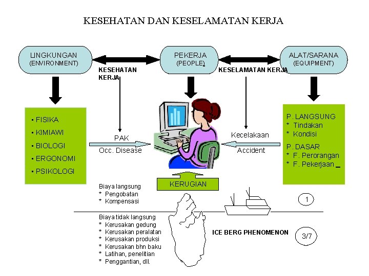 KESEHATAN DAN KESELAMATAN KERJA LINGKUNGAN (ENVIRONMENT) PEKERJA KESEHATAN KERJA (PEOPLE) ALAT/SARANA KESELAMATAN KERJA •