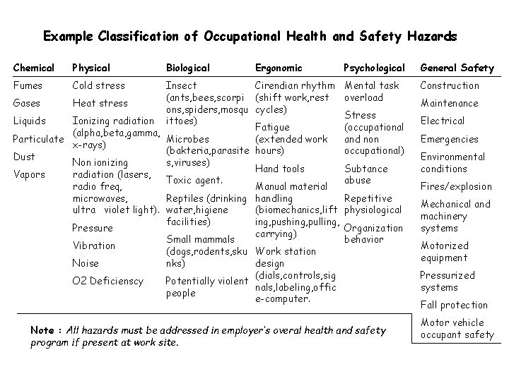 Example Classification of Occupational Health and Safety Hazards Chemical Physical Fumes Cold stress Biological