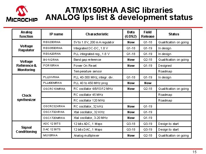 ATMX 150 RHA ASIC libraries ANALOG Ips list & development status Analog function Voltage
