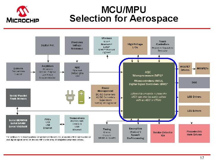 MCU/MPU Selection for Aerospace ASIC Microprocessors (MPU)* 17 