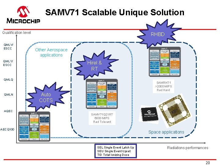 SAMV 71 Scalable Unique Solution Qualification level QMLV/ ESCC RHBD Other Aerospace applications QMLY/