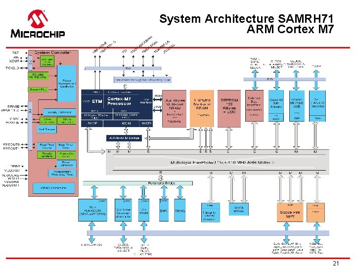 System Architecture SAMRH 71 ARM Cortex M 7 21 