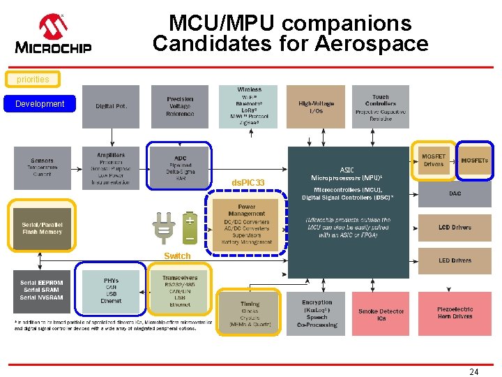 MCU/MPU companions Candidates for Aerospace priorities Development ds. PIC 33 ASIC Microprocessors (MPU)* Switch