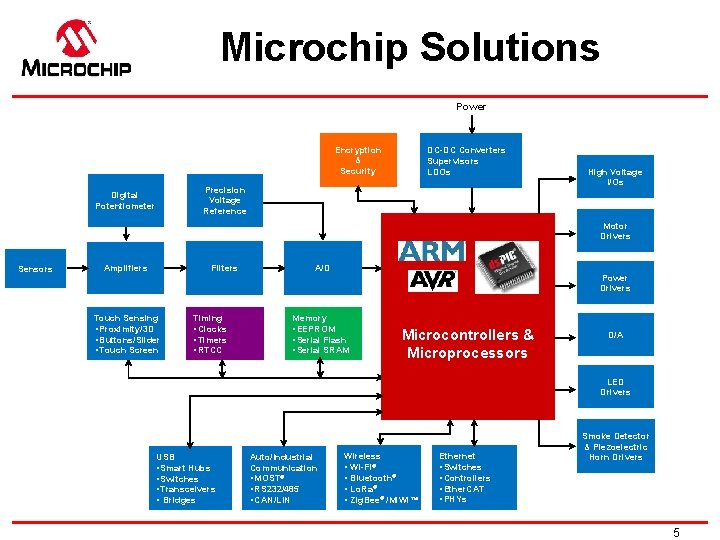 Microchip Solutions Power Encryption & Security DC-DC Converters Supervisors LDOs Precision Voltage Reference Digital