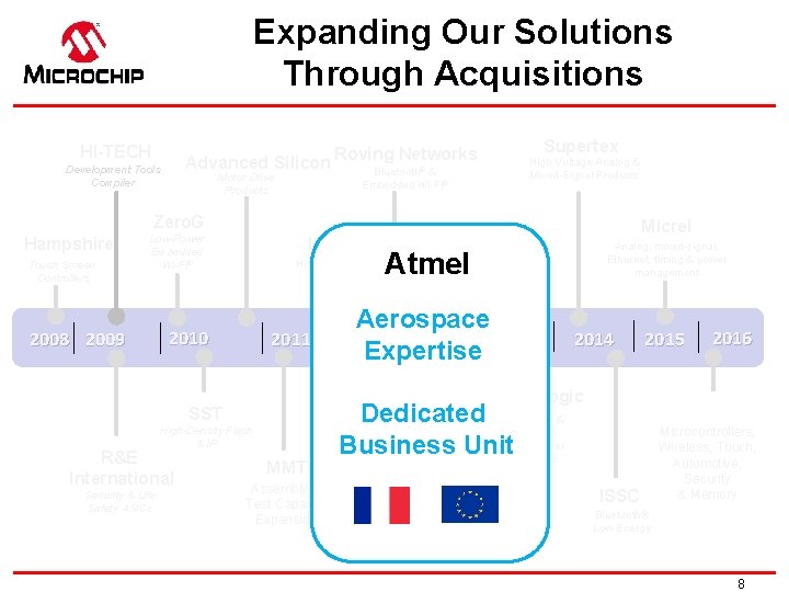 Expanding Our Solutions Through Acquisitions HI-TECH Supertex Advanced Silicon Roving Networks Development Tools Compiler