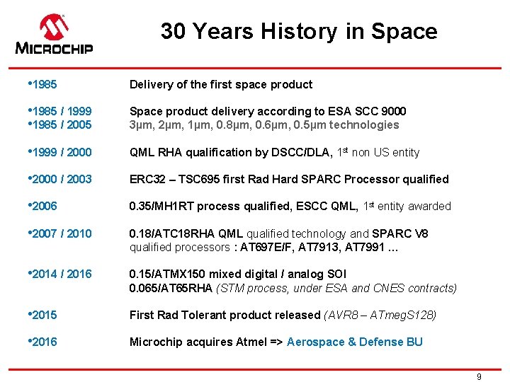 30 Years History in Space • 1985 Delivery of the first space product •