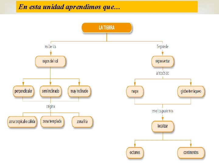 En esta unidad aprendimos que… 