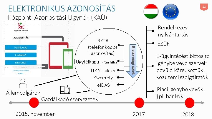 ELEKTRONIKUS AZONOSÍTÁS 12 Központi Azonosítási Ügynök (KAÜ) Ügyfélkapu (> 3 m felh. ) ÜK