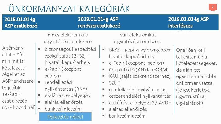 ÖNKORMÁNYZAT KATEGÓRIÁK 2019. 01 -ig ASP rendszercsatlakozó 2018. 01 -ig ASP csatlakozó A törvény