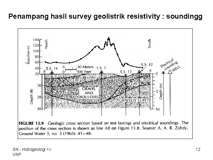 Penampang hasil survey geolistrik resistivity : soundingg SN - Hidrogeologi => UNP 12 