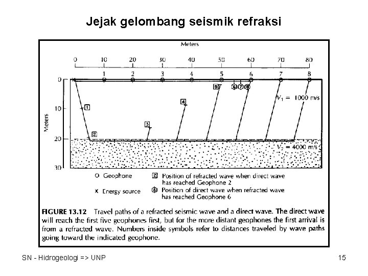 Jejak gelombang seismik refraksi SN - Hidrogeologi => UNP 15 