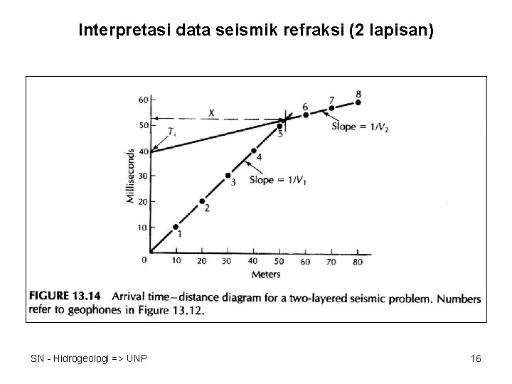 Interpretasi data seismik refraksi (2 lapisan) SN - Hidrogeologi => UNP 16 