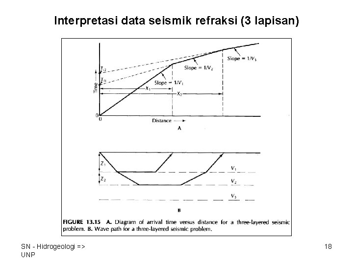 Interpretasi data seismik refraksi (3 lapisan) SN - Hidrogeologi => UNP 18 