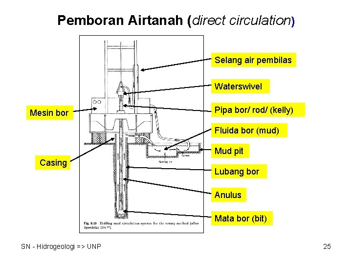 Pemboran Airtanah (direct circulation) Selang air pembilas Waterswivel Mesin bor Pipa bor/ rod/ (kelly)