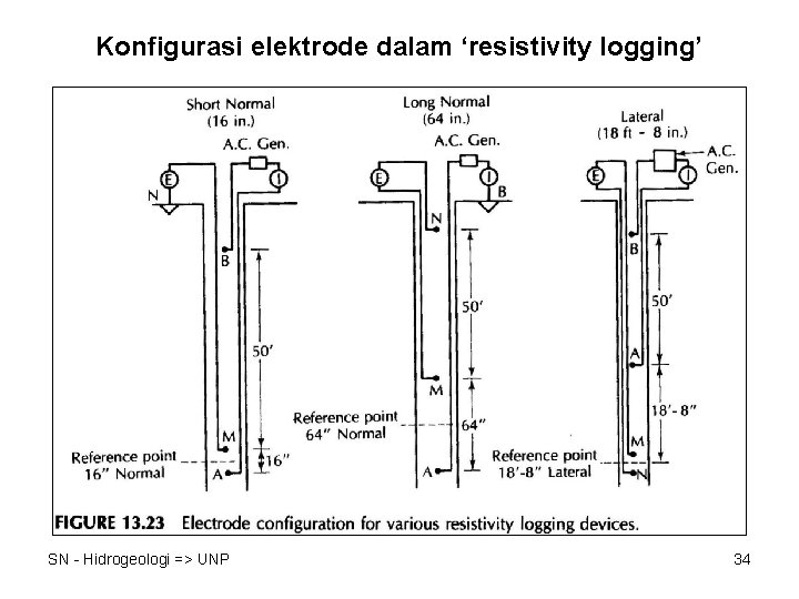 Konfigurasi elektrode dalam ‘resistivity logging’ SN - Hidrogeologi => UNP 34 
