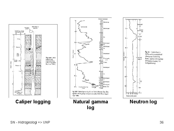 Caliper logging SN - Hidrogeologi => UNP Natural gamma log Neutron log 36 