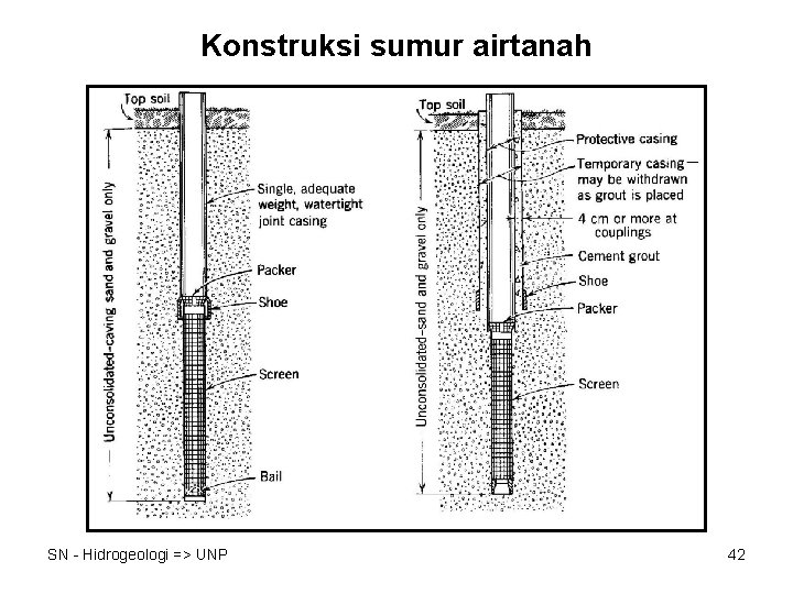 Konstruksi sumur airtanah SN - Hidrogeologi => UNP 42 