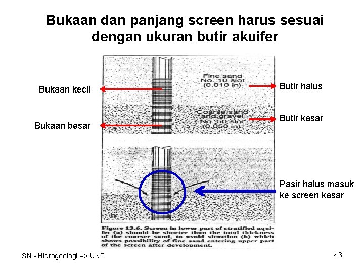 Bukaan dan panjang screen harus sesuai dengan ukuran butir akuifer Bukaan kecil Bukaan besar