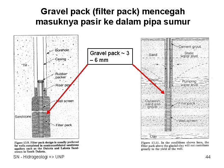 Gravel pack (filter pack) mencegah masuknya pasir ke dalam pipa sumur Gravel pack ~
