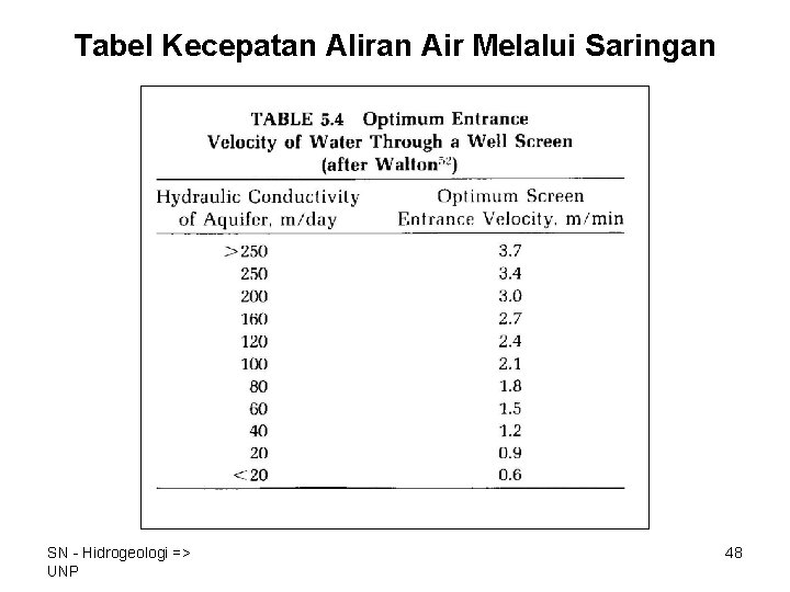 Tabel Kecepatan Aliran Air Melalui Saringan SN - Hidrogeologi => UNP 48 