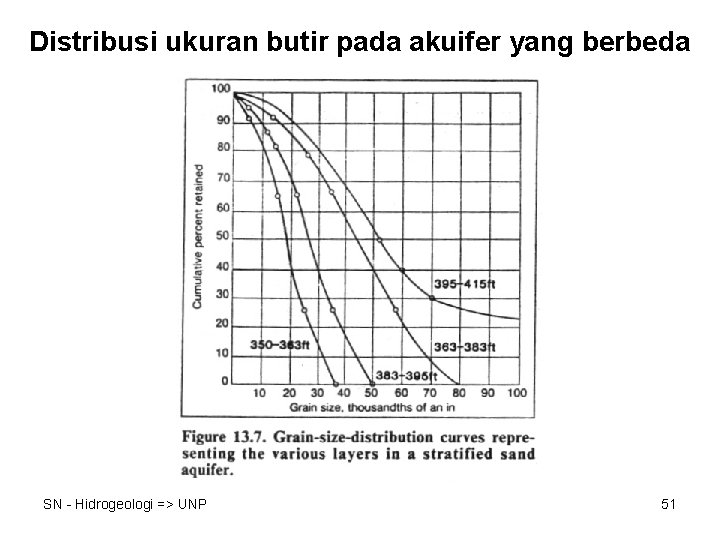 Distribusi ukuran butir pada akuifer yang berbeda SN - Hidrogeologi => UNP 51 
