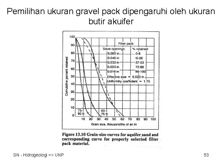 Pemilihan ukuran gravel pack dipengaruhi oleh ukuran butir akuifer SN - Hidrogeologi => UNP