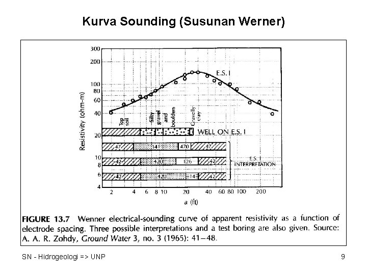 Kurva Sounding (Susunan Werner) SN - Hidrogeologi => UNP 9 