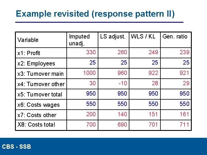 Example revisited (response pattern II) Variable Imputed unadj. LS adjust. WLS / KL Gen.