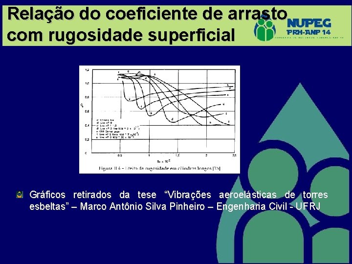 Relação do coeficiente de arrasto com rugosidade superficial Gráficos retirados da tese “Vibrações aeroelásticas