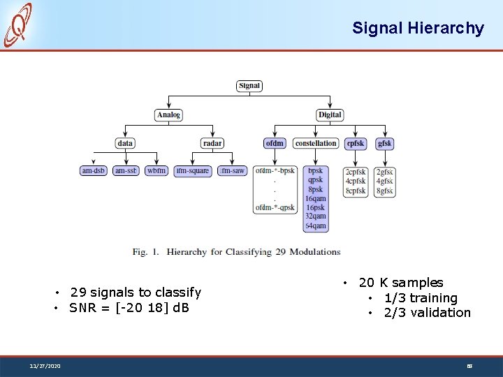 Signal Hierarchy • 29 signals to classify • SNR = [-20 18] d. B