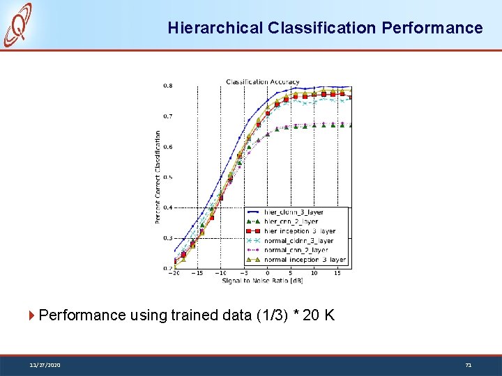 Hierarchical Classification Performance using trained data (1/3) * 20 K 11/27/2020 71 
