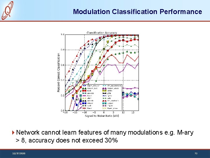 Modulation Classification Performance Network cannot learn features of many modulations e. g. M-ary >