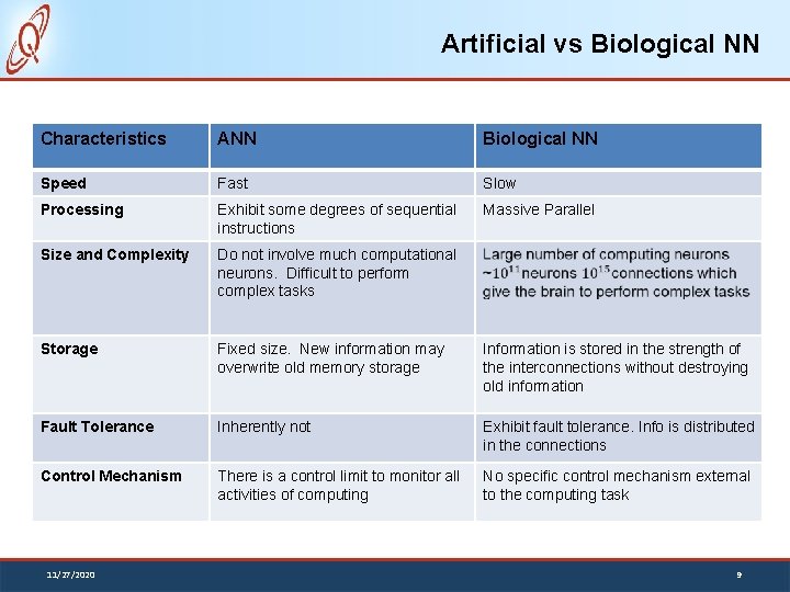 Artificial vs Biological NN Characteristics ANN Biological NN Speed Fast Slow Processing Exhibit some