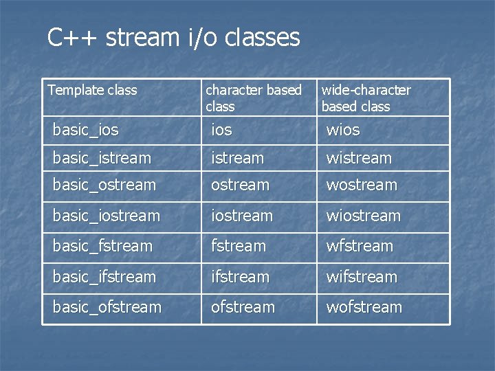 C++ stream i/o classes Template class character based class wide-character based class basic_ios wios