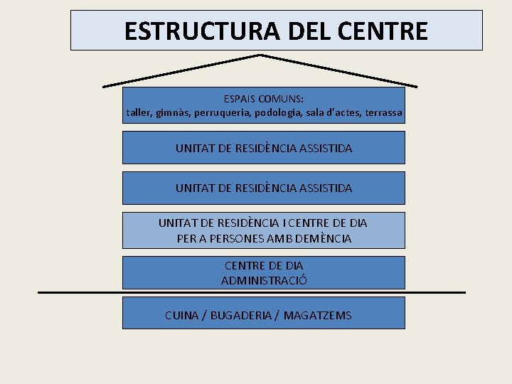 ESTRUCTURA DEL CENTRE ESPAIS COMUNS: taller, gimnàs, perruqueria, podologia, sala d’actes, terrassa UNITAT DE