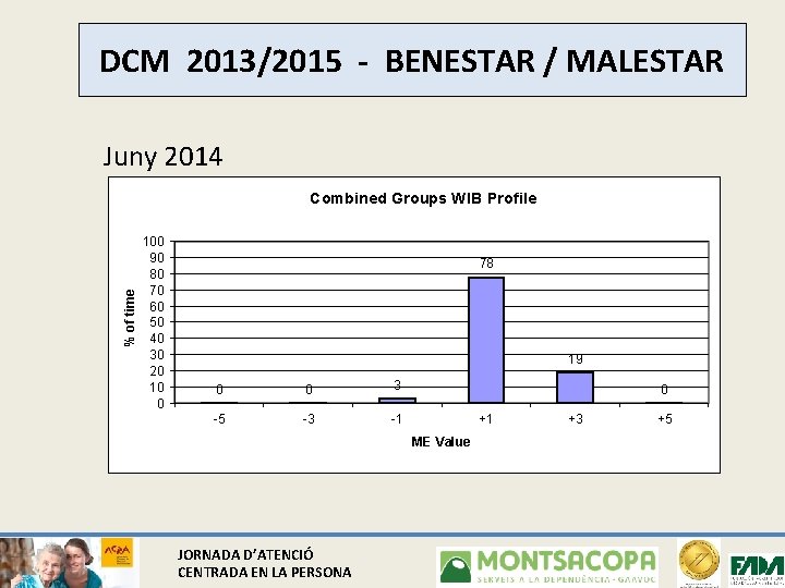 DCM 2013/2015 - BENESTAR / MALESTAR Juny 2014 % of time Combined Groups WIB