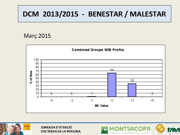 DCM 2013/2015 - BENESTAR / MALESTAR Març 2015 % of time Combined Groups WIB