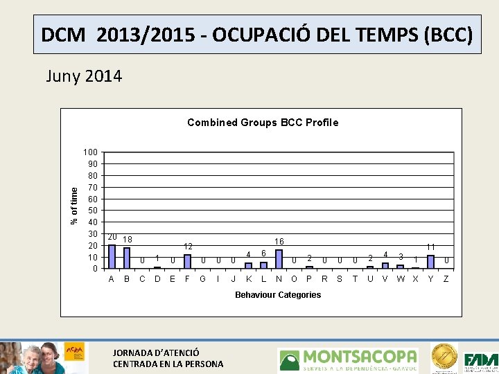 DCM 2013/2015 - OCUPACIÓ DEL TEMPS (BCC) Juny 2014 % of time Combined Groups