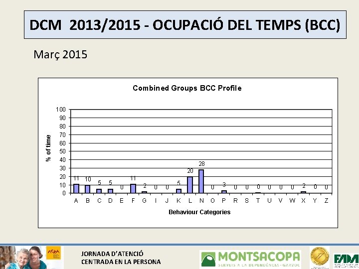 DCM 2013/2015 - OCUPACIÓ DEL TEMPS (BCC) Març 2015 % of time Combined Groups