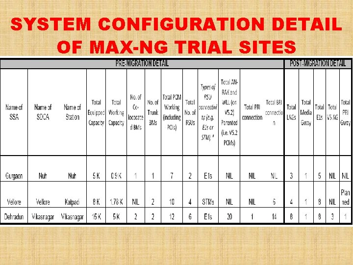  SYSTEM CONFIGURATION DETAIL OF MAX-NG TRIAL SITES 