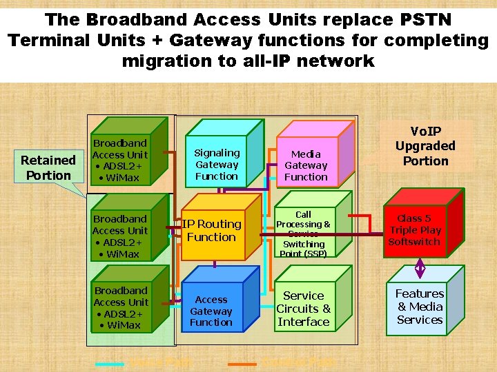 The Broadband Access Units replace PSTN Subscriber line termination unit Call Processing Logic externalized