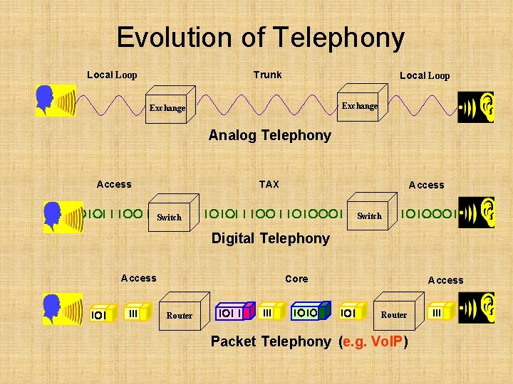 Evolution of Telephony Local Loop Trunk Local Loop Exchange Analog Telephony Access TAX Access