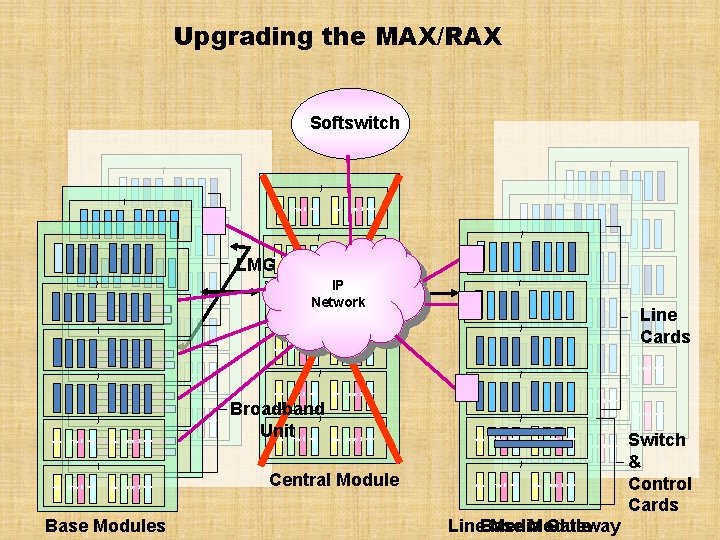 Upgrading the MAX/RAX Softswitch Copy 0 LMG Copy 1 Copy 0 Copy 1 IP