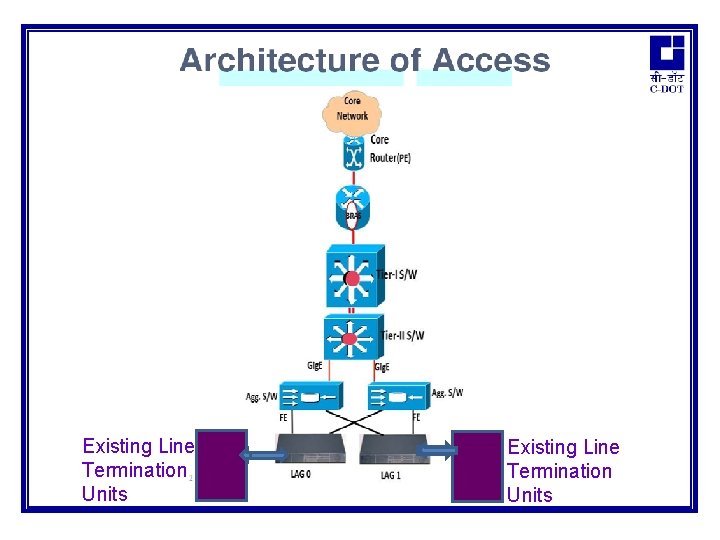 Existing Line Termination Units 