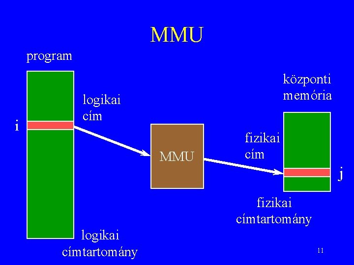 MMU program i központi memória logikai cím MMU fizikai cím j fizikai címtartomány logikai